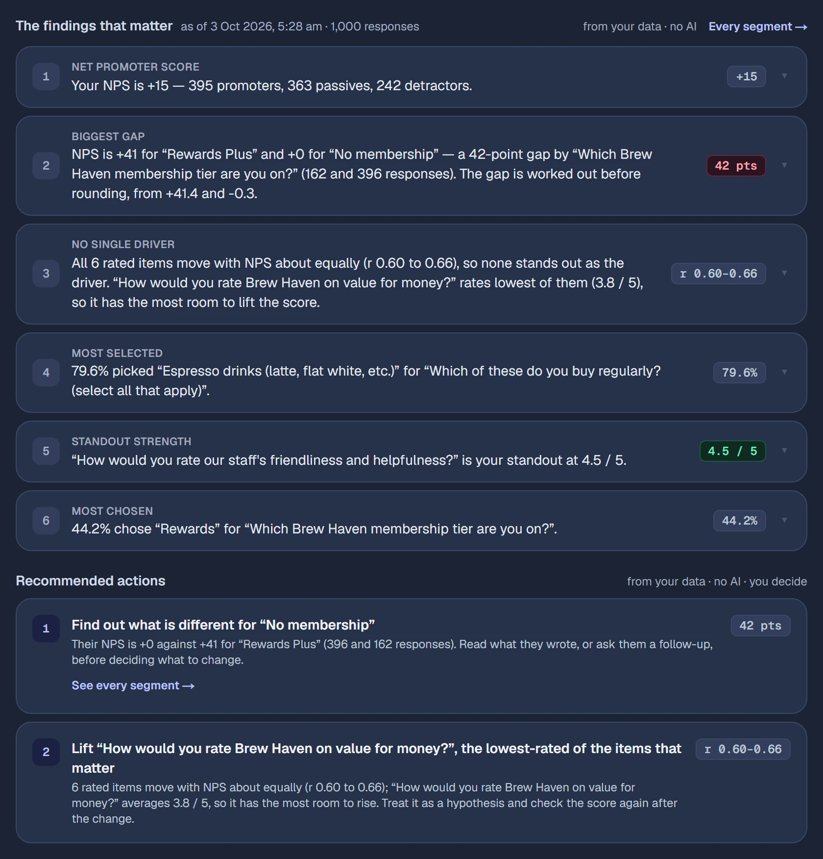 The Report tab in Thisys: six findings that matter, worked out from 1,000 completed responses — Net Promoter Score +15, a 42-point gap between membership tiers, no single driver, the most-selected drink, the standout strength — followed by two recommended actions.
