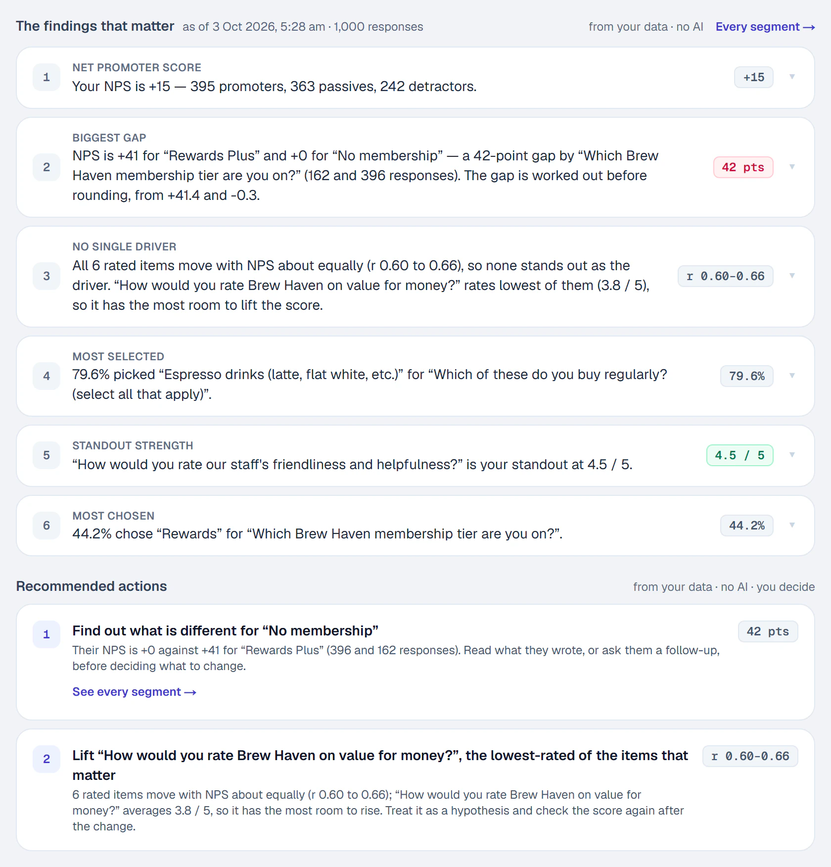 The Report tab in Thisys: six findings that matter, worked out from 1,000 completed responses — Net Promoter Score +15, a 42-point gap between membership tiers, no single driver, the most-selected drink, the standout strength — followed by two recommended actions.